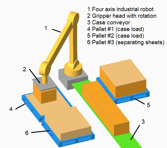 articulated robot palletizer