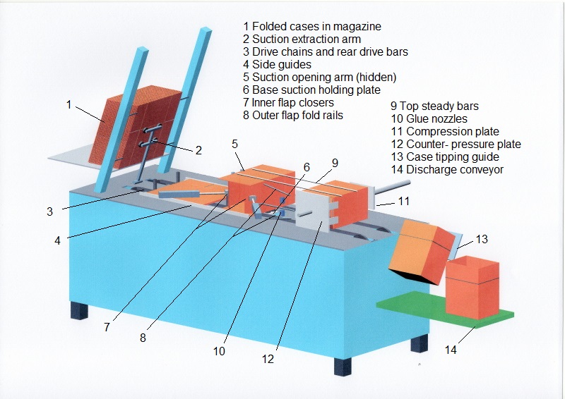 case erecting machine