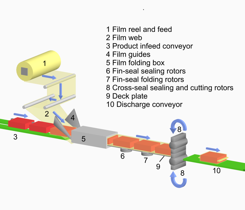 flow wrapping machine