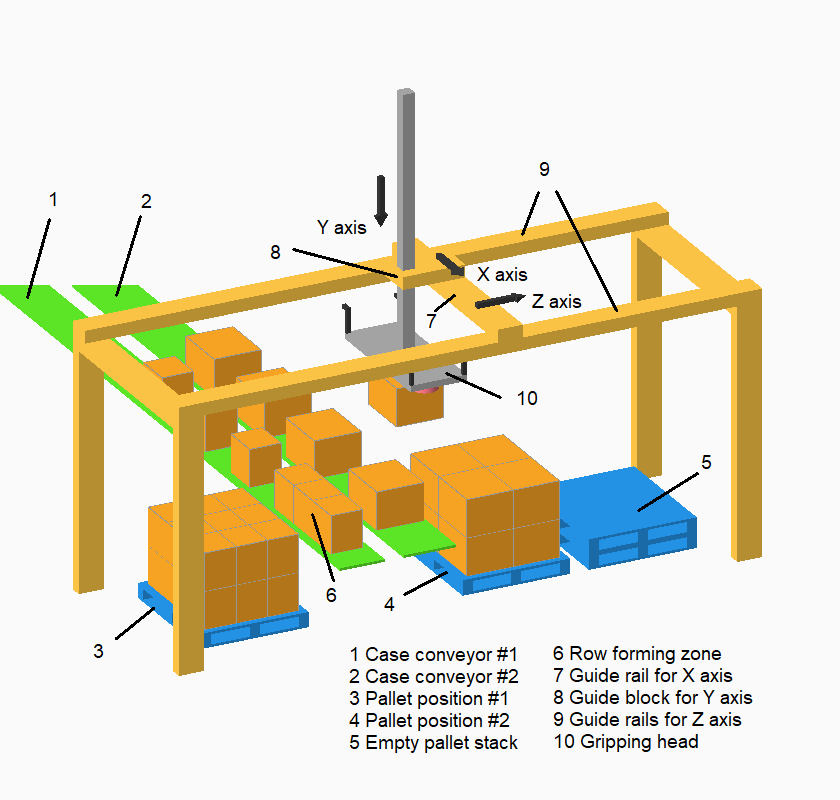 gantry robot palletizer