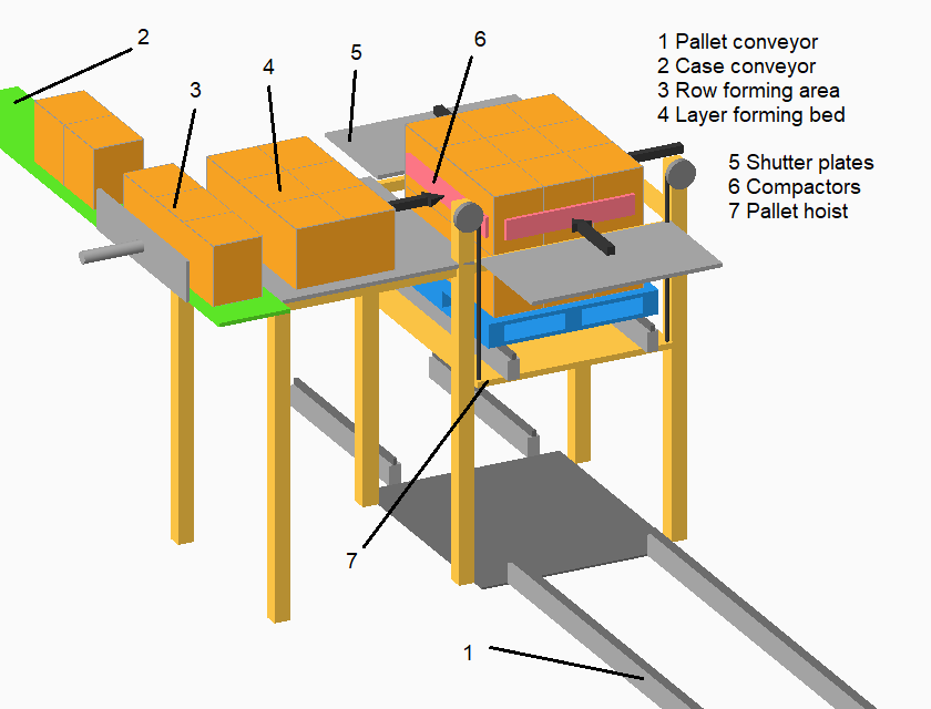 high level layer palletizer