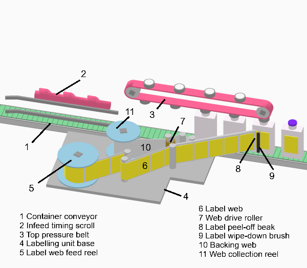 inline self-adhesive labelling machine