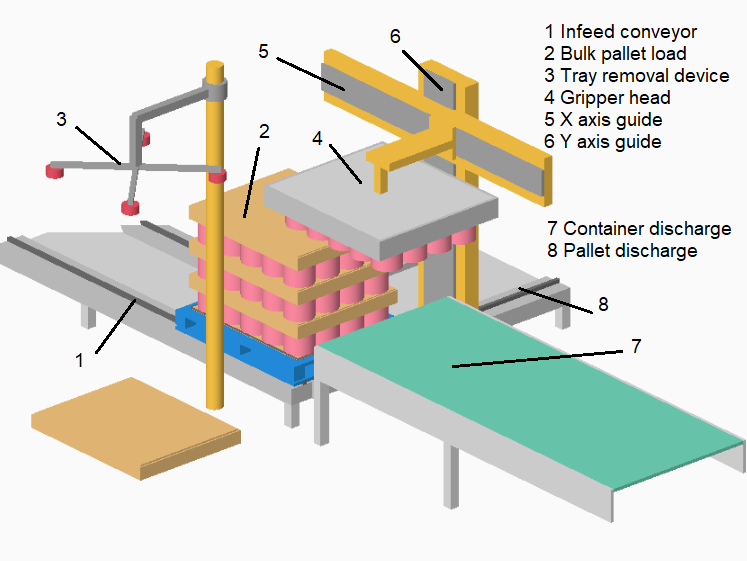 lift-off depalletizer