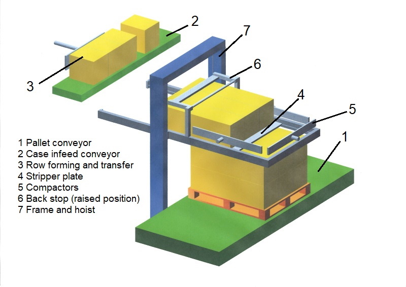 low level layer palletizer with stripper plate