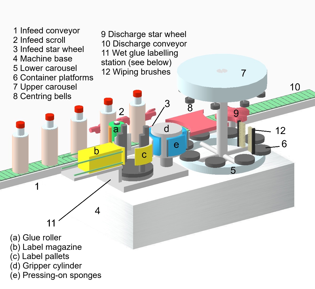 rotary labelling machine