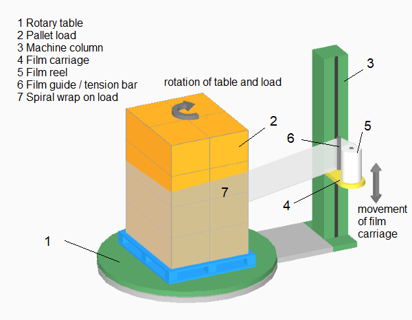 rotating table pallet stretchwrapper