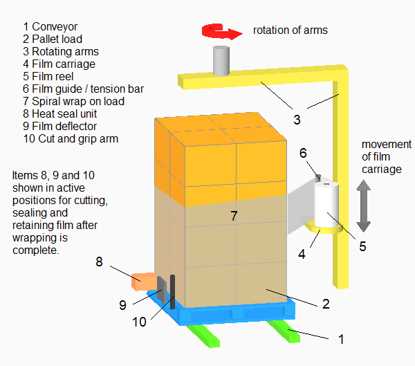 rotating arm pallet stretch wrapper