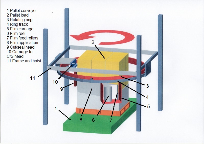 rotating ring pallet stretch wrapper