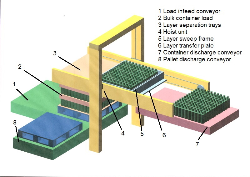 sweep-off depalletizer