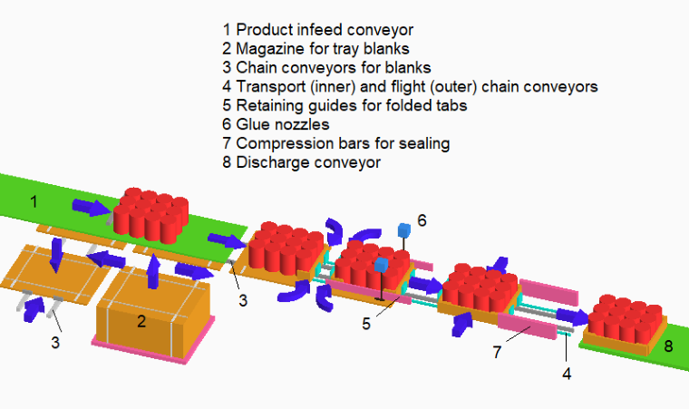 wraparound tray packing machine