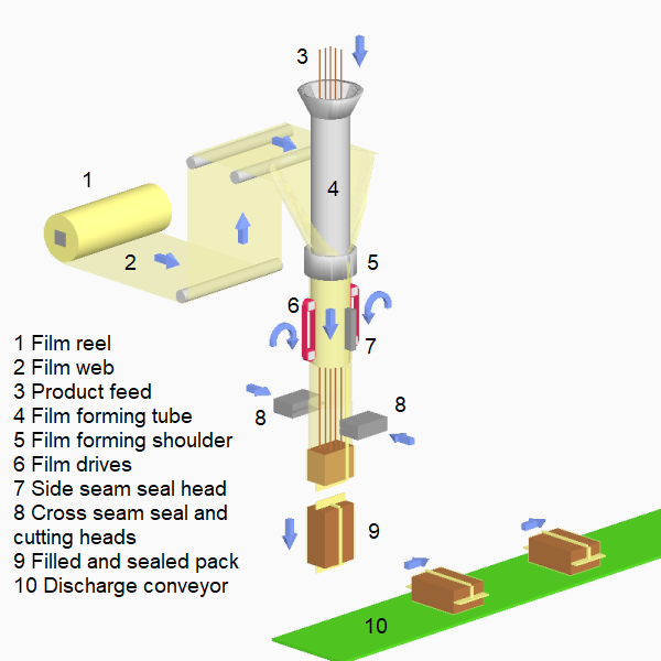 vertical form, fill and seal machine